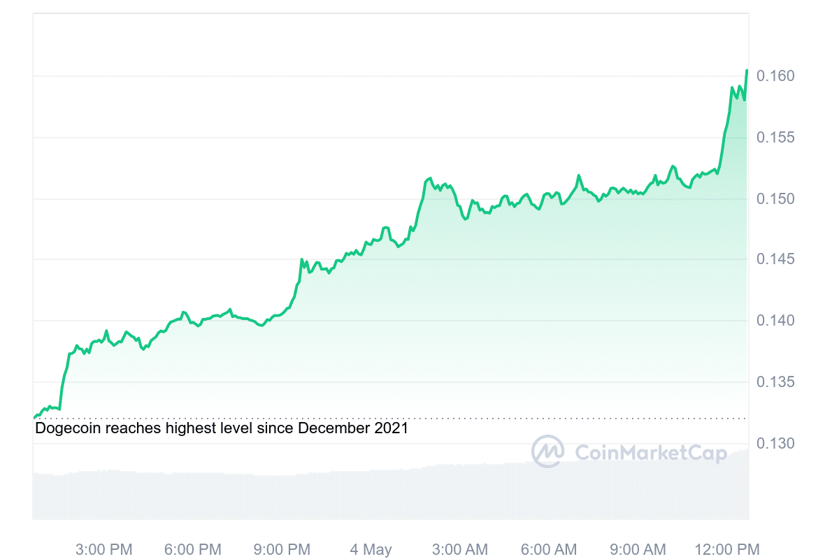 Dogwifhat, Floki ve Dogecoin, kripto piyasasının değerinin %7,77 oranında artmasıyla yükselişe geçti - 3