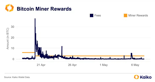 Bitcoin Madencileri Tekrar Satış Yapıyor, BTC Fiyatı 60.000 Doları Tutabilir mi?