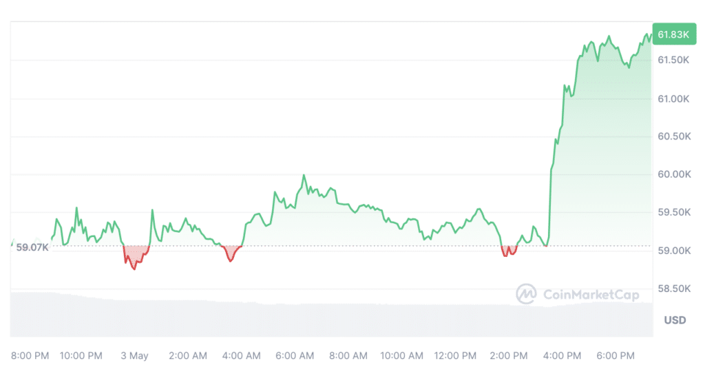 Bitcoin, ABD işgücü piyasası raporunun ardından 60 bin doların üzerine çıktı - 1