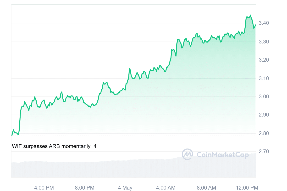 Dogwifhat, Floki ve Dogecoin, kripto piyasasının değerinin %7,77 oranında artmasıyla yükselişe geçti - 1